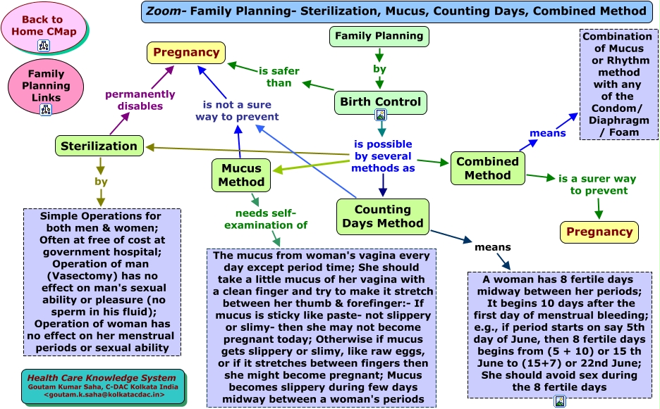 ZoomFamily Planning Sterilization, Mucus, Counting Days, Combined